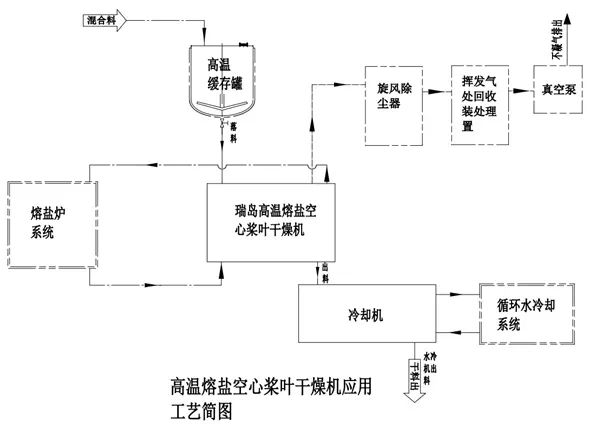 高溫熔鹽空心槳葉干燥機(jī)應(yīng)用工藝簡圖